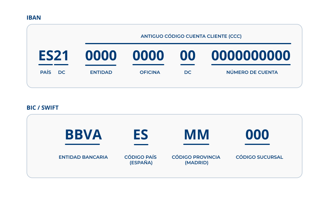 ejemplos de codigos bancarios